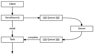 Abstracting RabbitMQ RPC with TaskCompletionSource - Gigi Labs